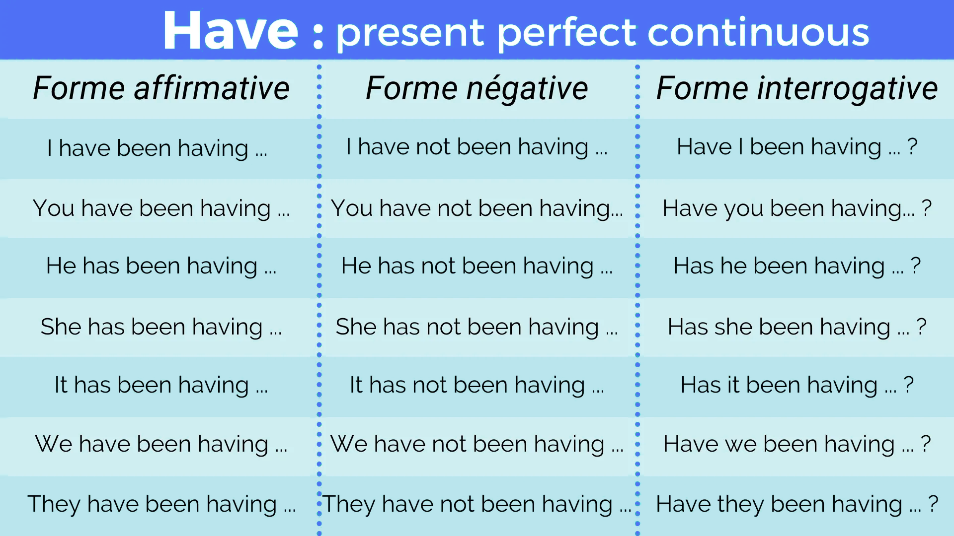 Le Verbe Avoir en Anglais - Fiche Conjugaison | Anglify